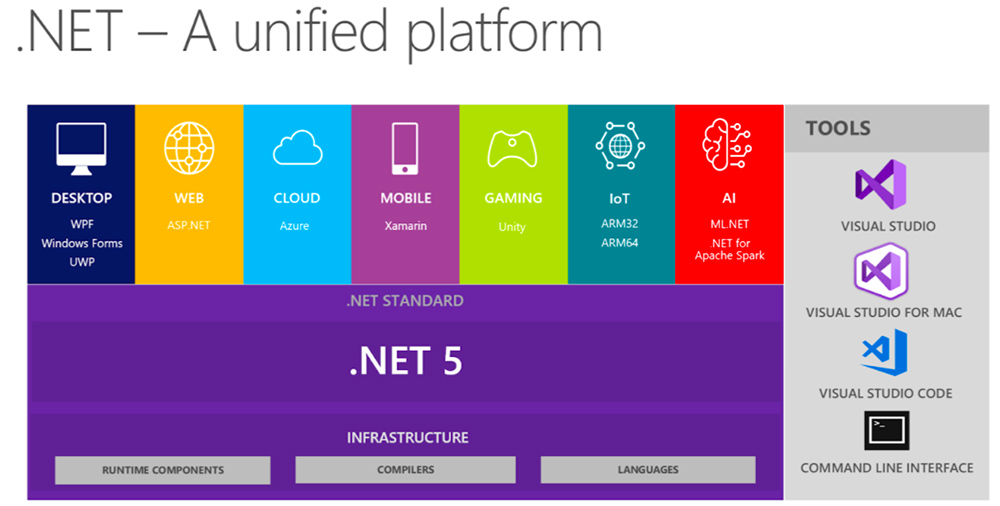Was ist C#? Und was ist .NET (früher .NET Core)?